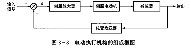 電動(dòng)執(zhí)行機(jī)構(gòu)的組成框圖